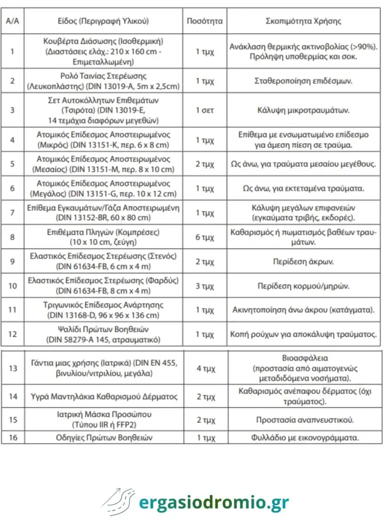 Η Λίστα των 16: Τι πρέπει να περιέχει το νέο φαρμακείο αυτοκινήτου